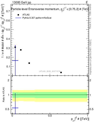 Plot of ttbar.pt in 13000 GeV pp collisions
