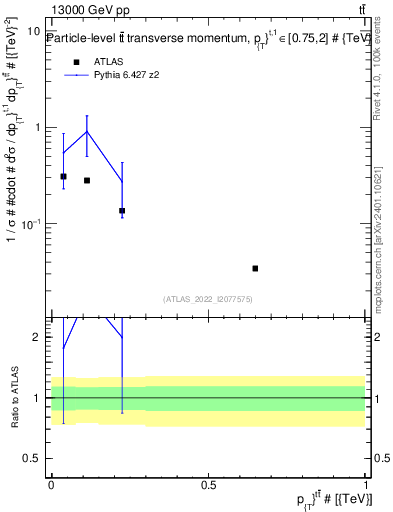 Plot of ttbar.pt in 13000 GeV pp collisions