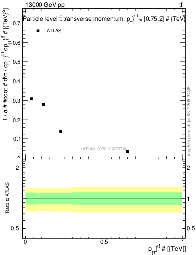 Plot of ttbar.pt in 13000 GeV pp collisions