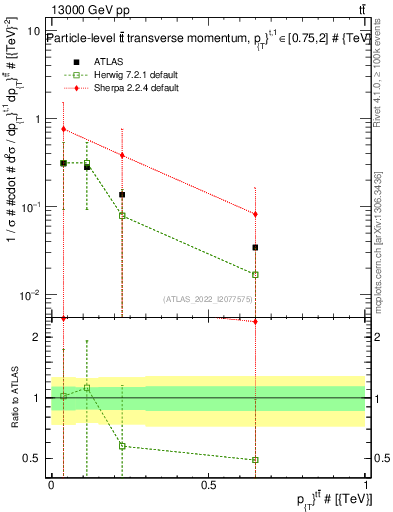 Plot of ttbar.pt in 13000 GeV pp collisions