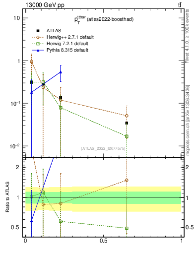 Plot of ttbar.pt in 13000 GeV pp collisions