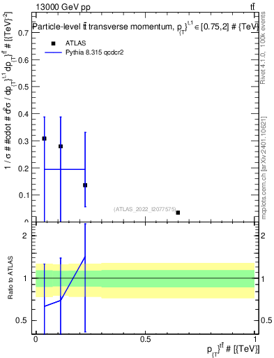 Plot of ttbar.pt in 13000 GeV pp collisions