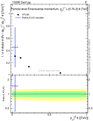 Plot of ttbar.pt in 13000 GeV pp collisions