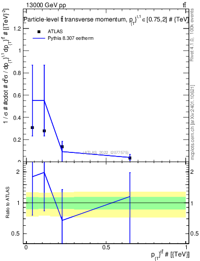 Plot of ttbar.pt in 13000 GeV pp collisions