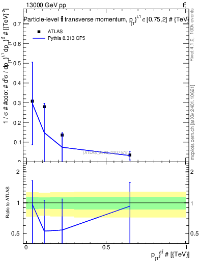 Plot of ttbar.pt in 13000 GeV pp collisions