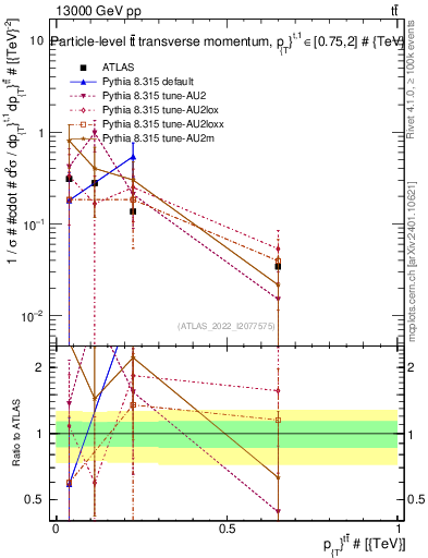 Plot of ttbar.pt in 13000 GeV pp collisions