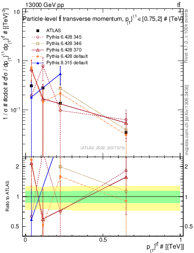Plot of ttbar.pt in 13000 GeV pp collisions
