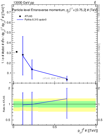 Plot of ttbar.pt in 13000 GeV pp collisions