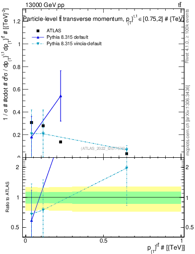 Plot of ttbar.pt in 13000 GeV pp collisions