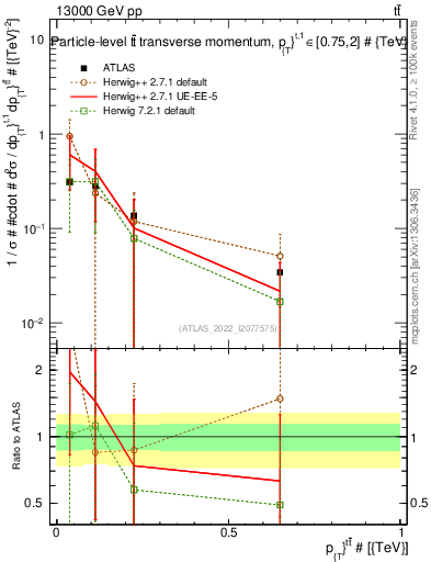 Plot of ttbar.pt in 13000 GeV pp collisions