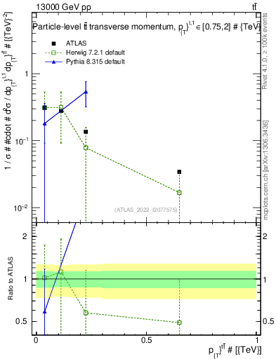 Plot of ttbar.pt in 13000 GeV pp collisions