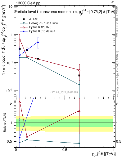 Plot of ttbar.pt in 13000 GeV pp collisions