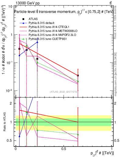 Plot of ttbar.pt in 13000 GeV pp collisions