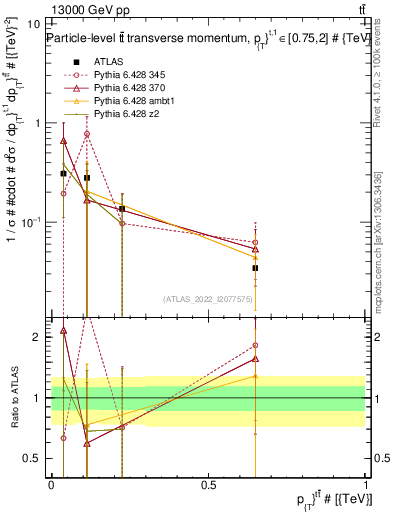 Plot of ttbar.pt in 13000 GeV pp collisions