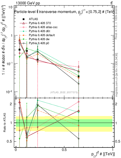 Plot of ttbar.pt in 13000 GeV pp collisions