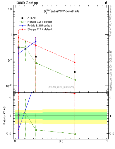 Plot of ttbar.pt in 13000 GeV pp collisions