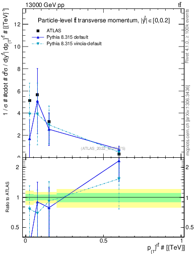 Plot of ttbar.pt in 13000 GeV pp collisions
