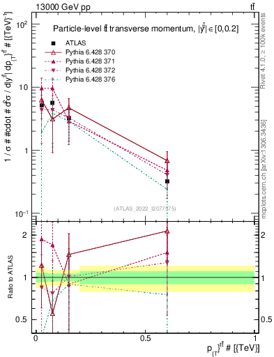 Plot of ttbar.pt in 13000 GeV pp collisions