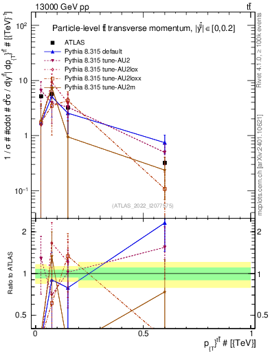 Plot of ttbar.pt in 13000 GeV pp collisions
