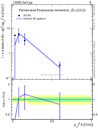 Plot of ttbar.pt in 13000 GeV pp collisions
