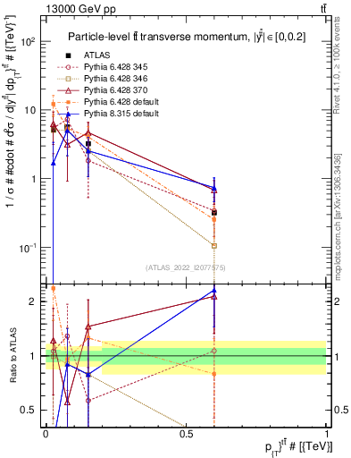 Plot of ttbar.pt in 13000 GeV pp collisions