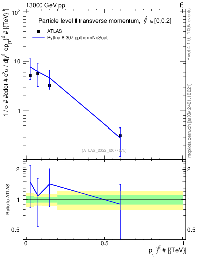 Plot of ttbar.pt in 13000 GeV pp collisions