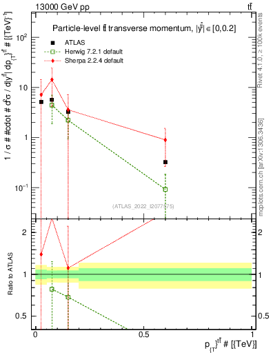 Plot of ttbar.pt in 13000 GeV pp collisions