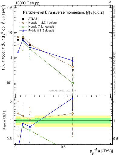 Plot of ttbar.pt in 13000 GeV pp collisions