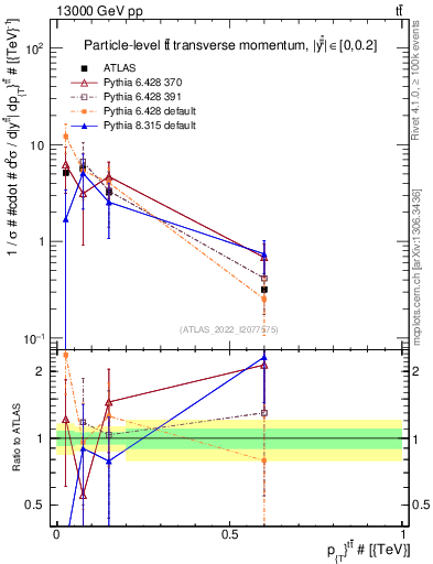 Plot of ttbar.pt in 13000 GeV pp collisions