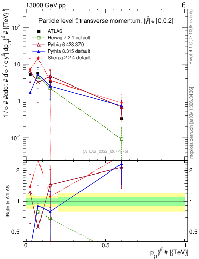 Plot of ttbar.pt in 13000 GeV pp collisions