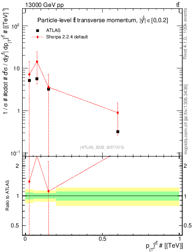 Plot of ttbar.pt in 13000 GeV pp collisions