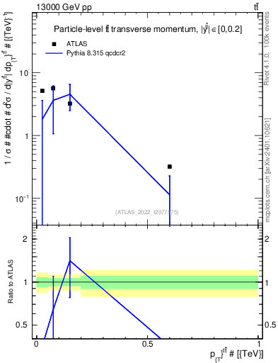 Plot of ttbar.pt in 13000 GeV pp collisions