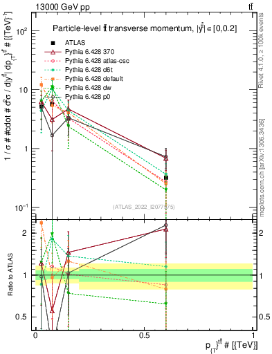 Plot of ttbar.pt in 13000 GeV pp collisions