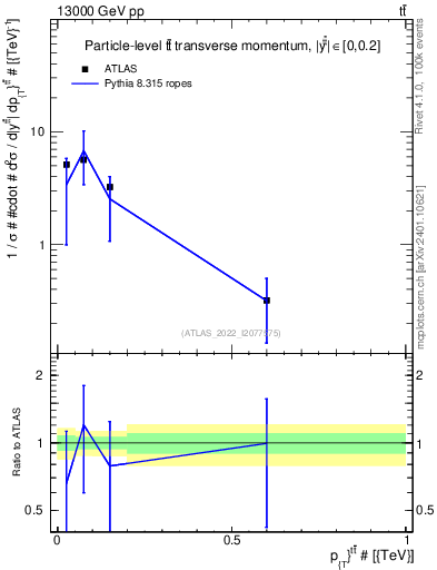 Plot of ttbar.pt in 13000 GeV pp collisions