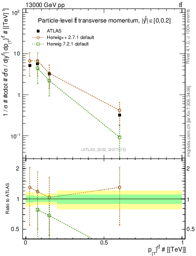 Plot of ttbar.pt in 13000 GeV pp collisions