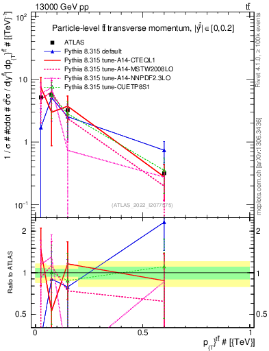 Plot of ttbar.pt in 13000 GeV pp collisions