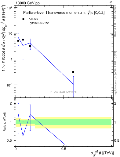 Plot of ttbar.pt in 13000 GeV pp collisions