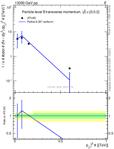 Plot of ttbar.pt in 13000 GeV pp collisions