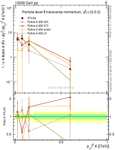 Plot of ttbar.pt in 13000 GeV pp collisions