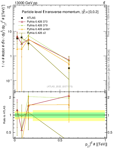 Plot of ttbar.pt in 13000 GeV pp collisions