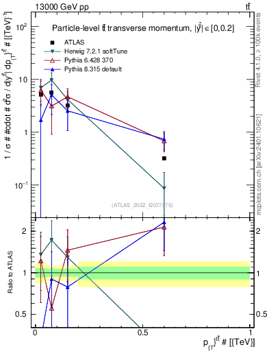 Plot of ttbar.pt in 13000 GeV pp collisions