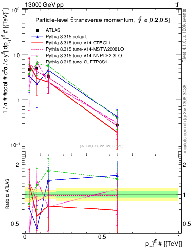 Plot of ttbar.pt in 13000 GeV pp collisions