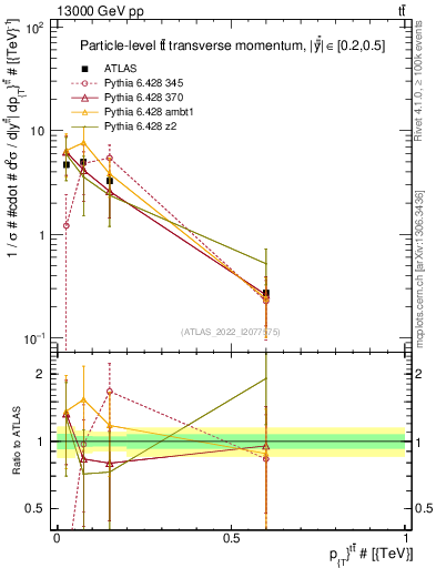 Plot of ttbar.pt in 13000 GeV pp collisions