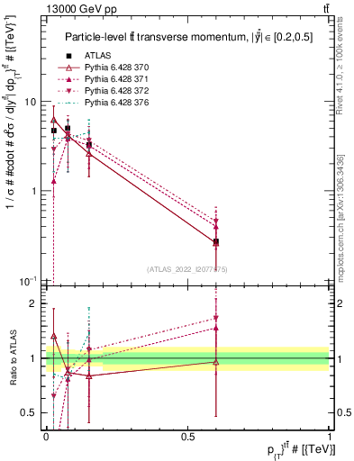 Plot of ttbar.pt in 13000 GeV pp collisions