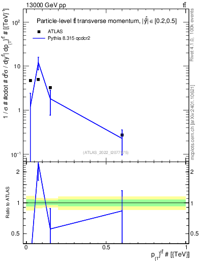 Plot of ttbar.pt in 13000 GeV pp collisions