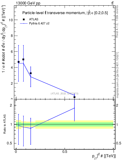 Plot of ttbar.pt in 13000 GeV pp collisions