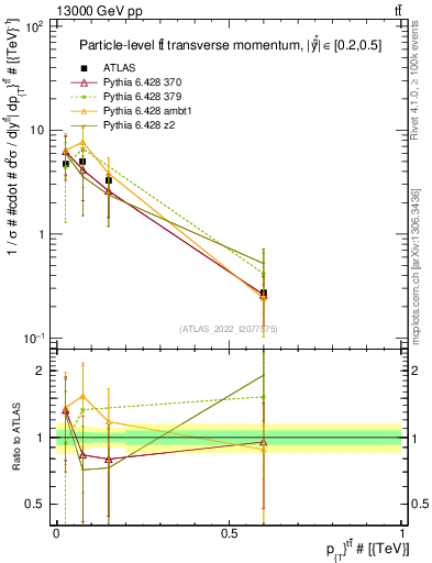 Plot of ttbar.pt in 13000 GeV pp collisions