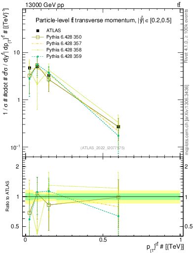 Plot of ttbar.pt in 13000 GeV pp collisions