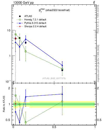 Plot of ttbar.pt in 13000 GeV pp collisions