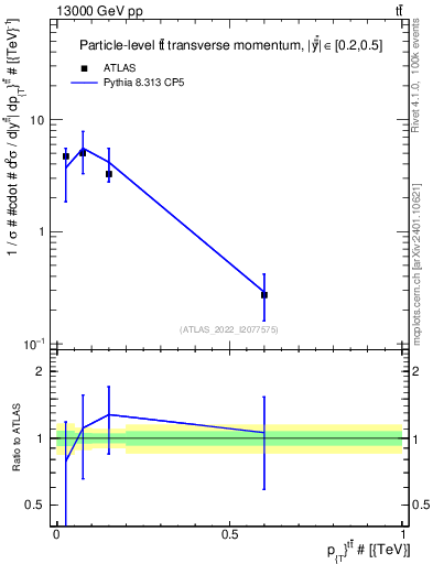 Plot of ttbar.pt in 13000 GeV pp collisions